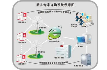 云监护畅销产品-天荣远程胎儿监护!