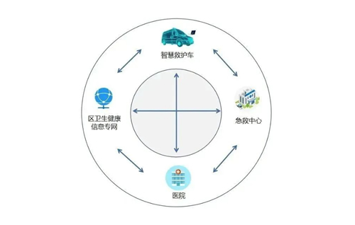 智能监护/急救信息化系统天荣医疗-杭州临平区“智慧救护车”实现全域覆盖