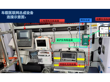 5G车载医联网总成，实现院前院内智能急救系统