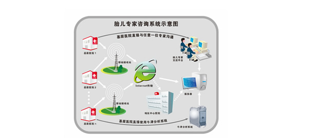 云监护-胎儿新生儿监护-专家远程咨询系统应用